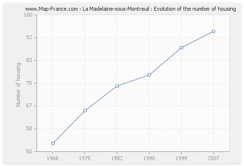 La Madelaine-sous-Montreuil : Evolution of the number of housing